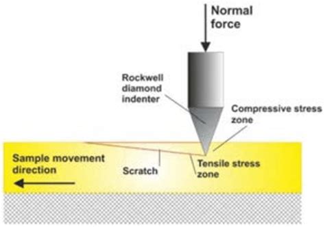 material scratch resistance test